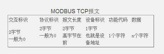 MODBUS TCP報文