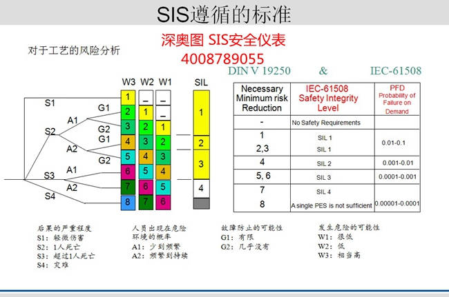 SIS系統(tǒng)基本知識(shí) SIS(安全儀表)系統(tǒng)知識(shí)