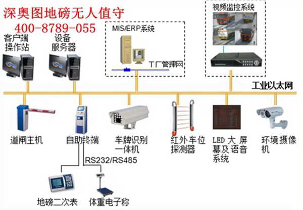 無(wú)人值守地磅稱重系統(tǒng)（汽車衡無(wú)人值守系統(tǒng)）的配件與組成