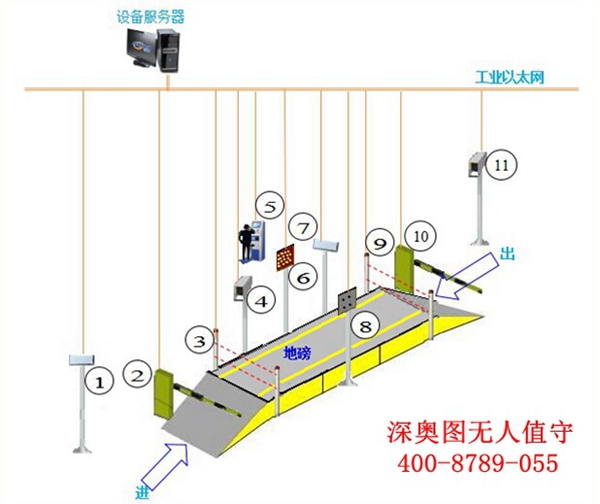 無人值守地磅稱重管理系統(tǒng)