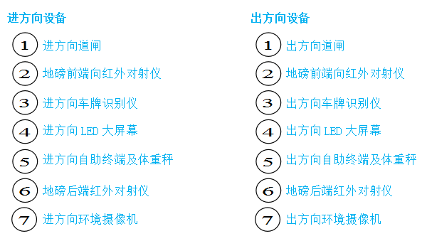 【地磅無(wú)人值守系統(tǒng)流程】單向地磅無(wú)人值守管理系統(tǒng)流程