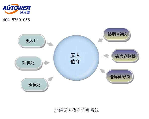 無人值守系統(tǒng)