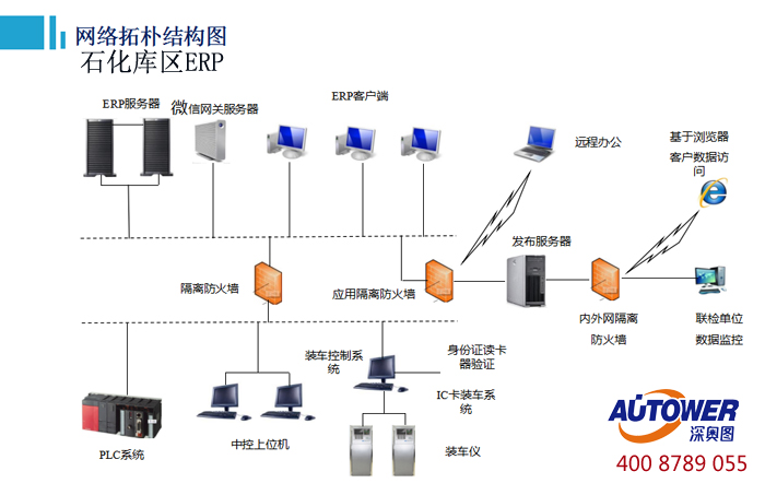 庫區(qū)信息集成管理系統(tǒng)軟件