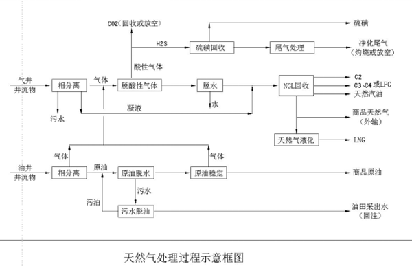 什么是天然氣 天然氣處理工藝