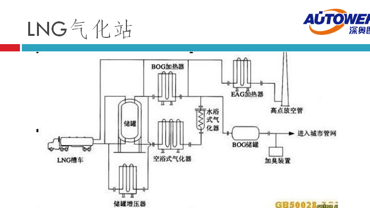 長(zhǎng)輸管道氣 LNG如何進(jìn)入家庭（lng cng 點(diǎn)供裝置廠家）