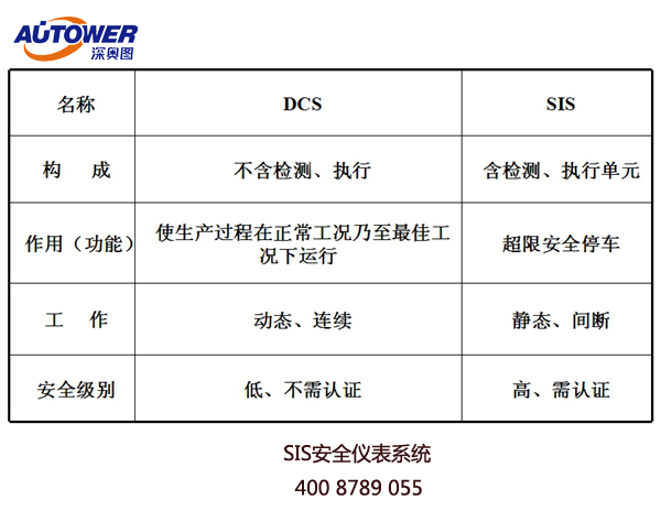 SIS（安全儀表）系統(tǒng)集成需要考慮的相關(guān)問(wèn)題