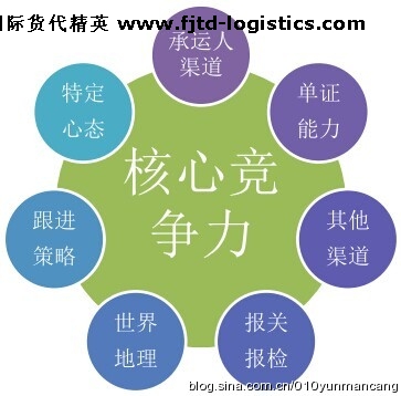 國(guó)際貨代精英如何打造自己的核心競(jìng)爭(zhēng)力？